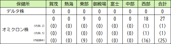 変異株の件数