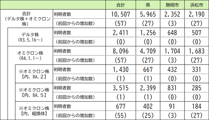 本県の変異株の判明状況