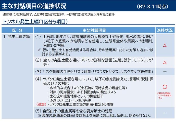 主な対話項目（トンネル発生土編）の進捗状況