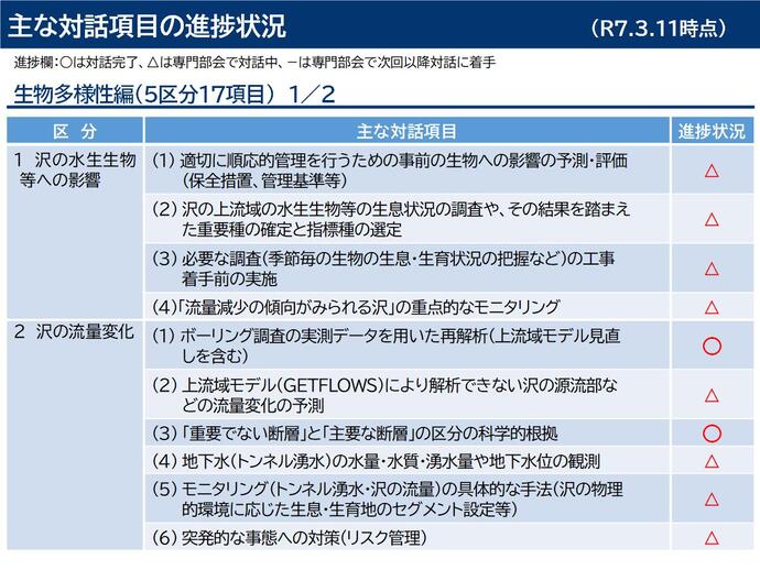 主な対話項目（生物多様性編）の進捗状況1