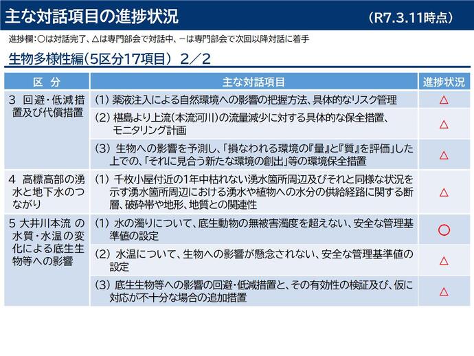 主な対話項目（生物多様性編）の進捗状況2