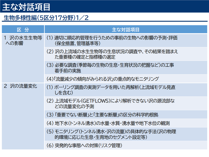 主な対話項目（生物多様性編）の進捗状況1