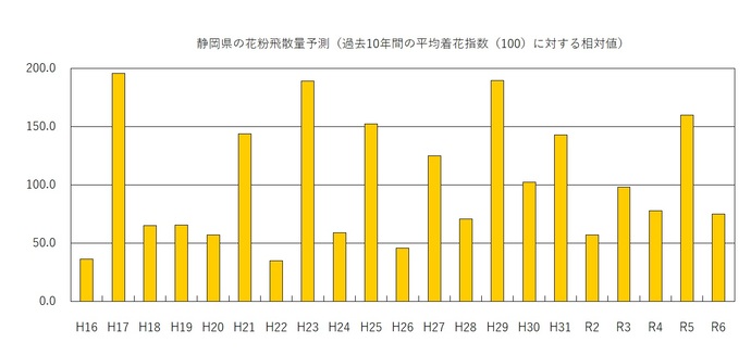 スギ雄花花粉量の経年変化