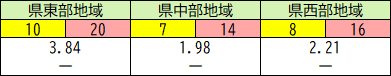 地域別の状況