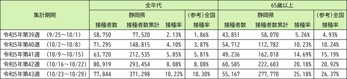 令和5年9月20日以降（令和5年秋開始接種） 3〜7回目接種の実績