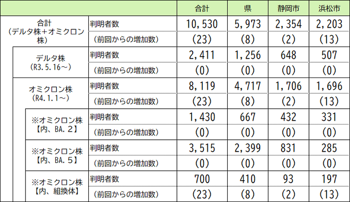 本県の変異株の判明状況