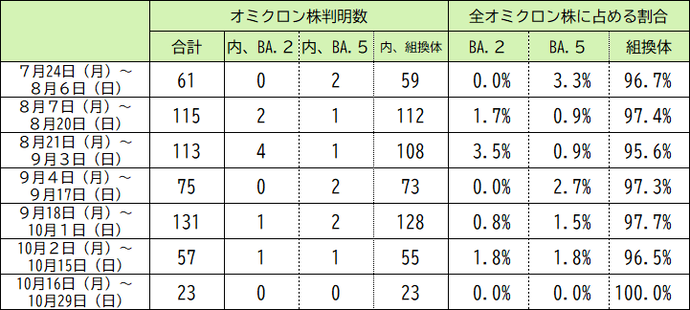 本県の変異株（オミクロン株）の判明状況