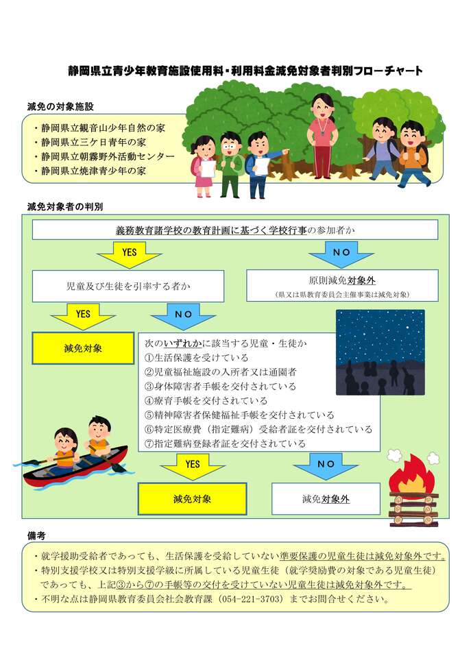 減免対象者フローチャート