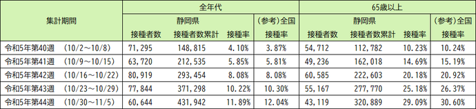 令和5年9月20日以降（令和5年秋開始接種） 3〜7回目接種の実績