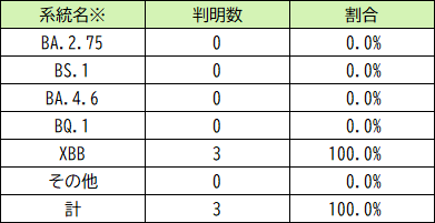 ゲノム解析結果の系統別判明数