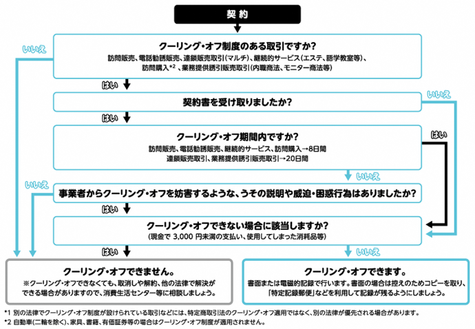 クーリング・オフ早分かり表