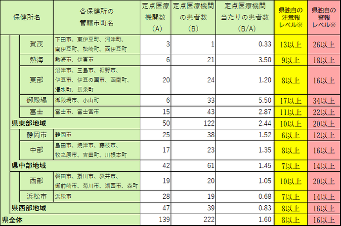 定点医療機関当たり患者数【保健所別】