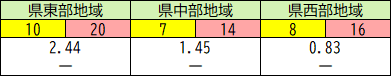 地域別の状況