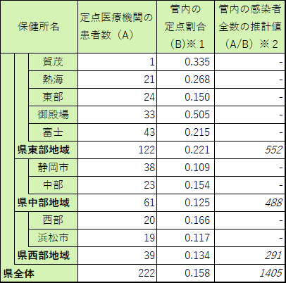 感染者全数の推計値