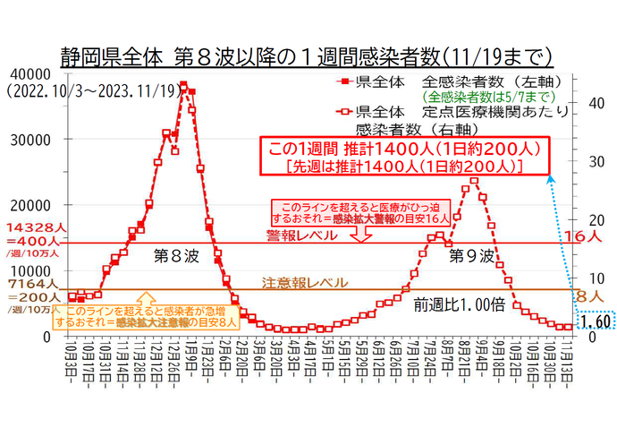 静岡県全体 第8波以降の1週間感染者数の推移