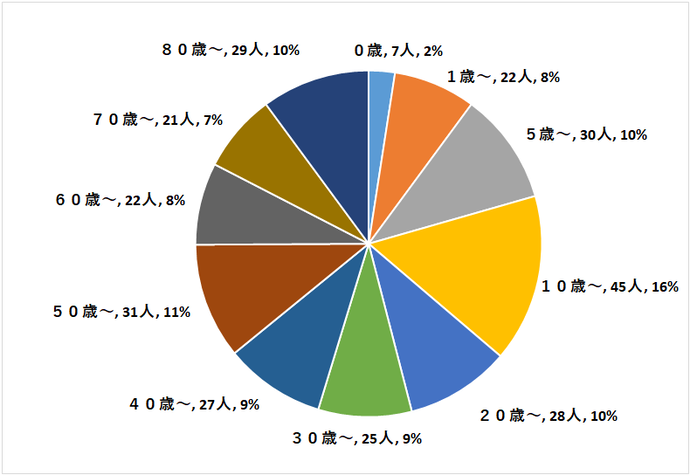 定点医療機関の年齢階級別患者数円グラフ