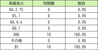 ゲノム解析結果の系統別判明数