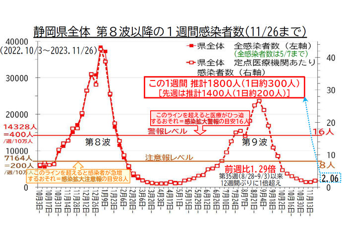 静岡県全体 第8波以降の1週間感染者数の推移