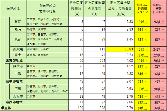 定点医療機関当たり患者数【保健所別】