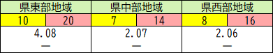 地域別の状況