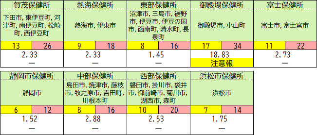 保健所別の状況