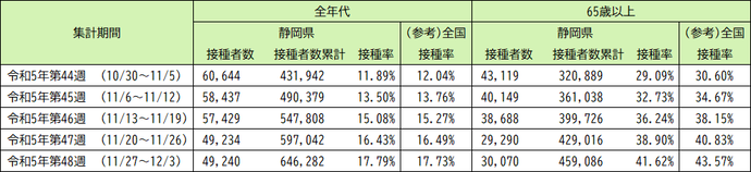 令和5年9月20日以降（令和5年秋開始接種） 3〜7回目接種の実績