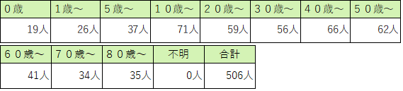 定点医療機関の年齢階級別患者数