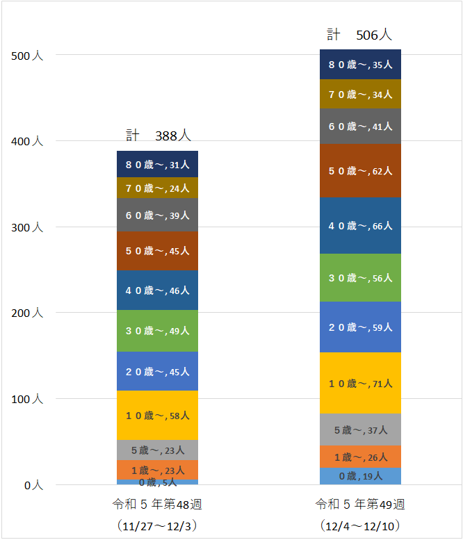 定点医療機関の年齢階級別患者数