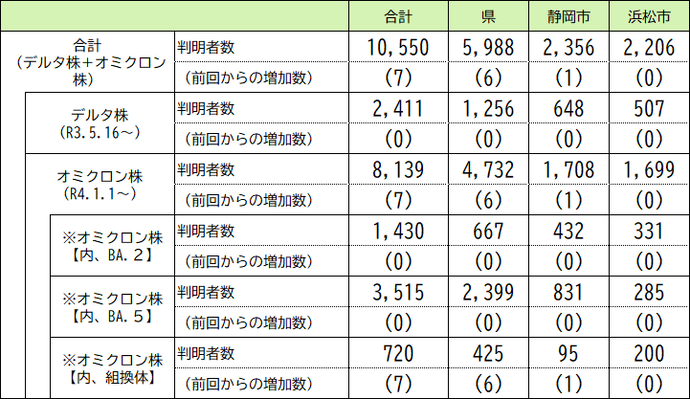 本県の変異株の判明状況