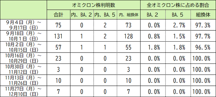 本県の変異株（オミクロン株）の判明状況