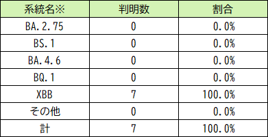 ゲノム解析結果の系統別判明数