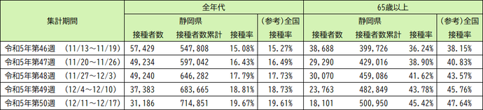 令和5年9月20日以降（令和5年秋開始接種） 3〜7回目接種の実績