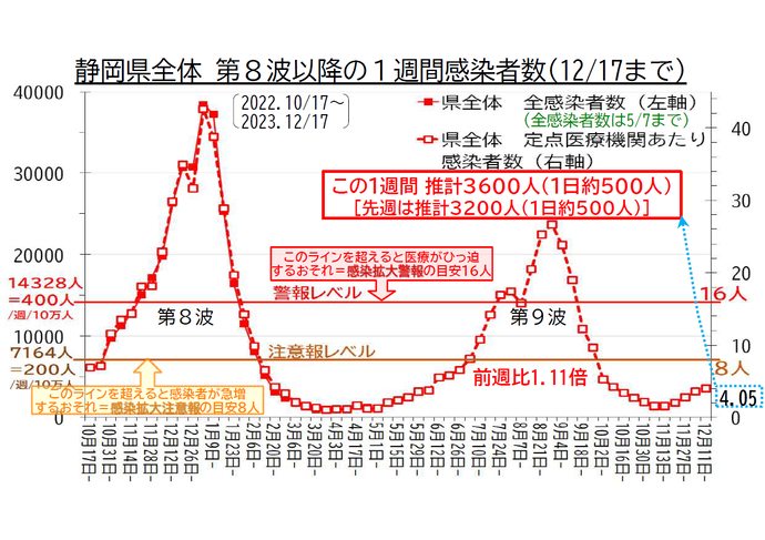 静岡県全体 第8波以降の1週間感染者数の推移