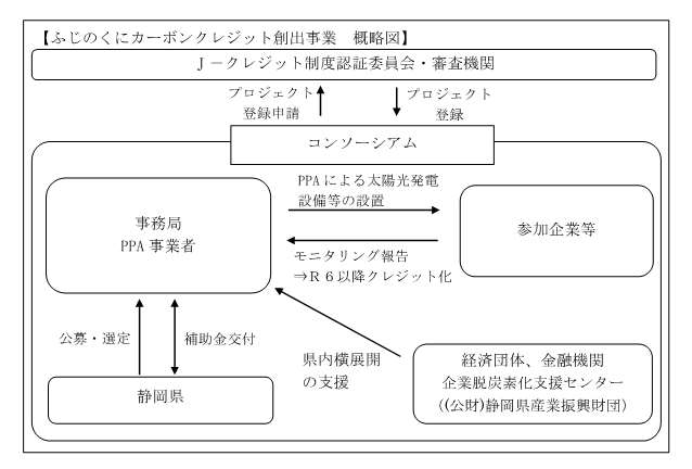 ふじのくにカーボンクレジット創出事業概略図