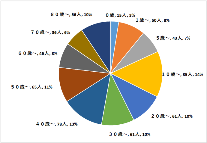 定点医療機関の年齢階級別患者数円グラフ