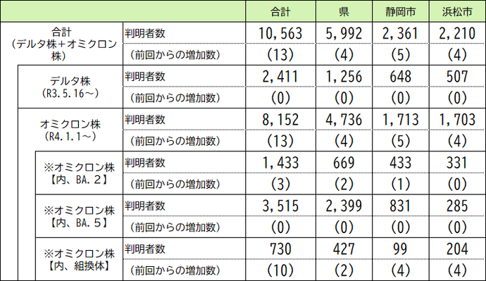 本県の変異株の判明状況