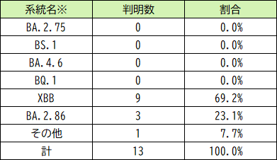 ゲノム解析結果の系統別判明数