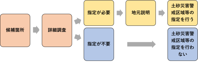 候補箇所の今後の流れのイメージ図