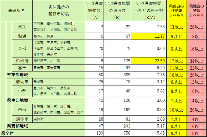 定点医療機関当たり患者数【保健所別】