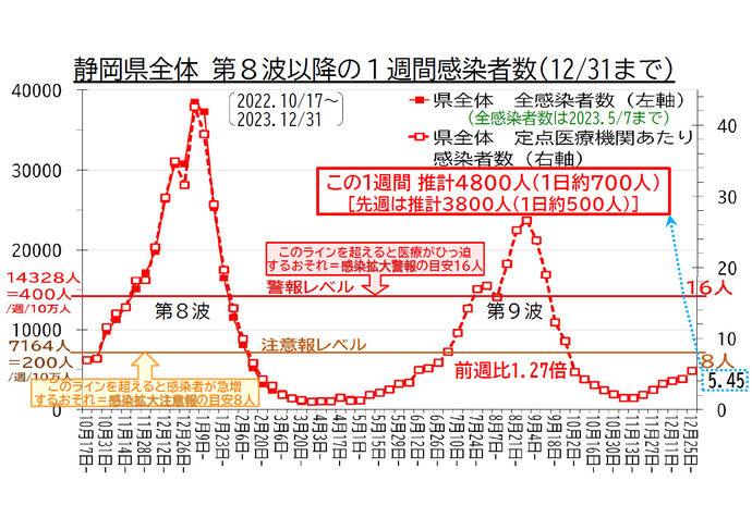 静岡県全体 第8波以降の1週間感染者数の推移