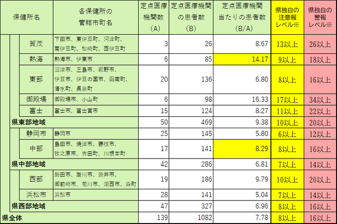 定点医療機関当たり患者数【保健所別】