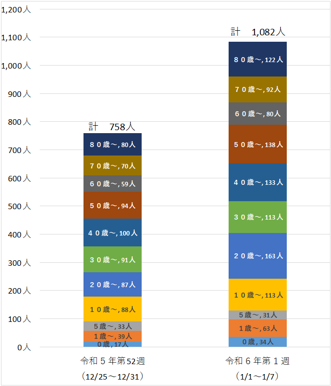 定点医療機関の年齢階級別患者数