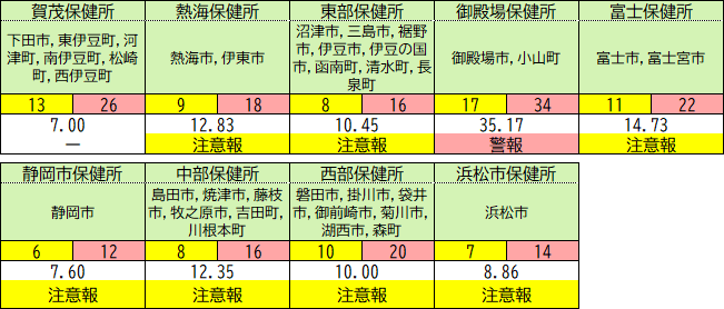 保健所別の状況