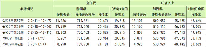 令和5年9月20日以降（令和5年秋開始接種） 3〜7回目接種の実績