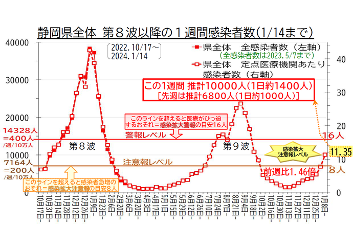 静岡県全体 第8波以降の1週間感染者数の推移