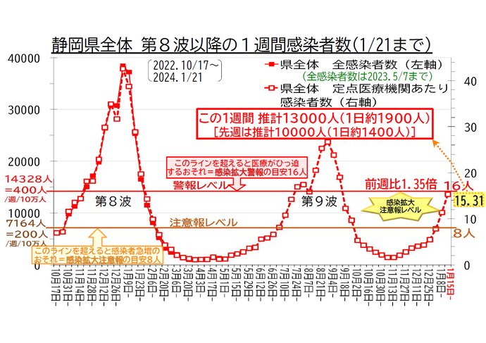 静岡県全体 第8波以降の1週間感染者数の推移