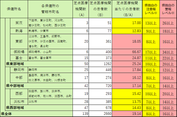 定点医療機関当たり患者数【保健所別】