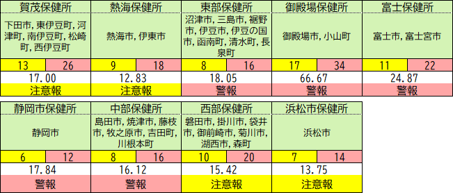 保健所別の状況