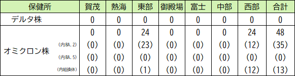 変異株の件数