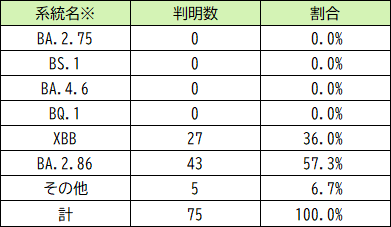 ゲノム解析結果の系統別判明数